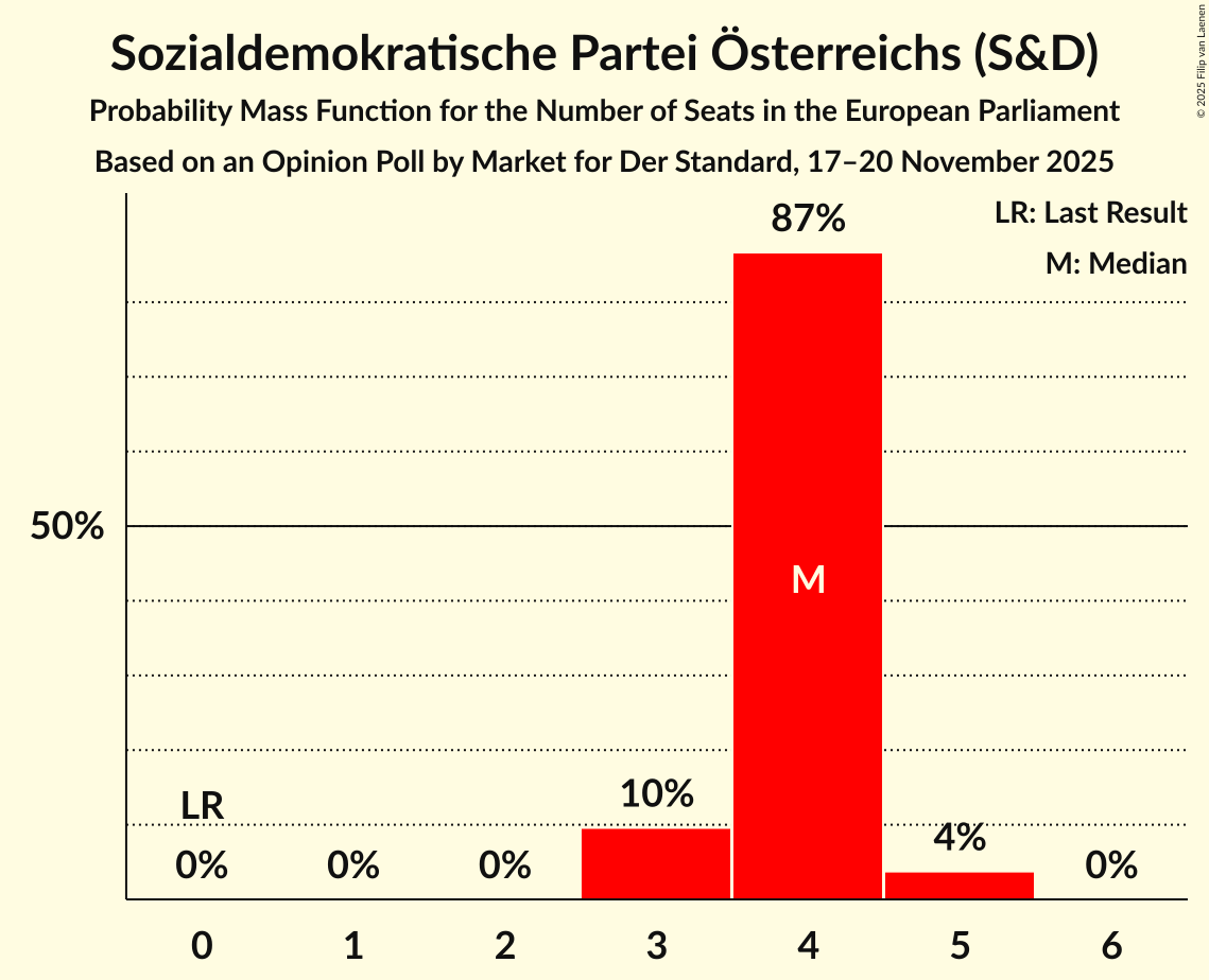 Seats Probability Mass Function Graph with seats probability mass function not yet produced
