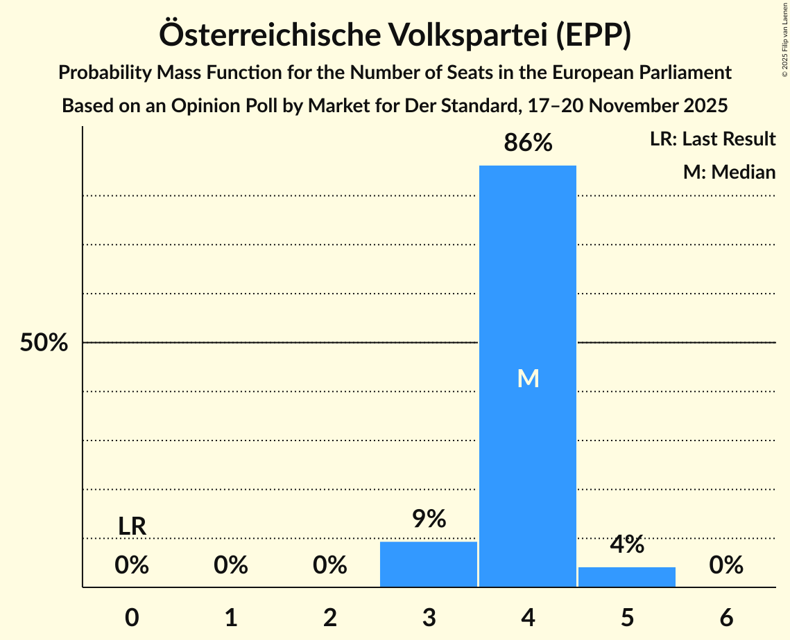 Seats Probability Mass Function Graph with seats probability mass function not yet produced