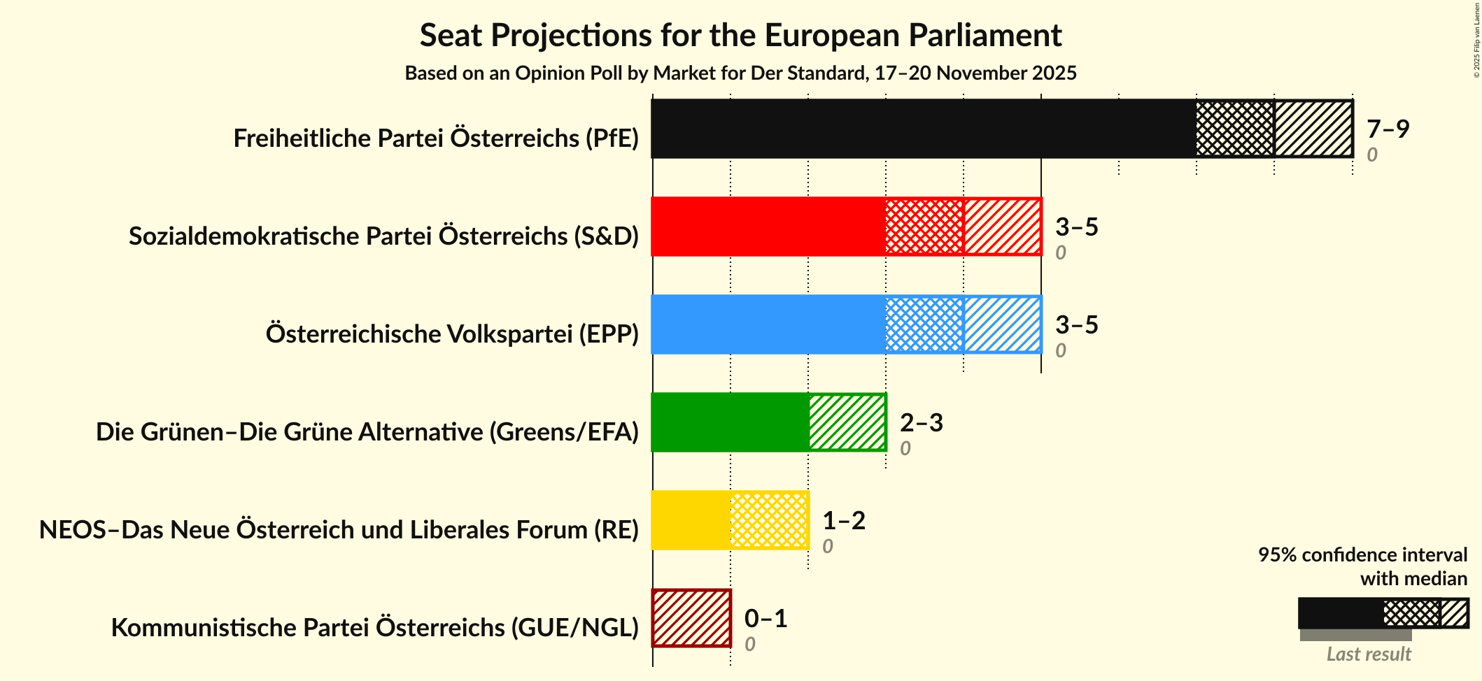 Seats Graph with seats not yet produced