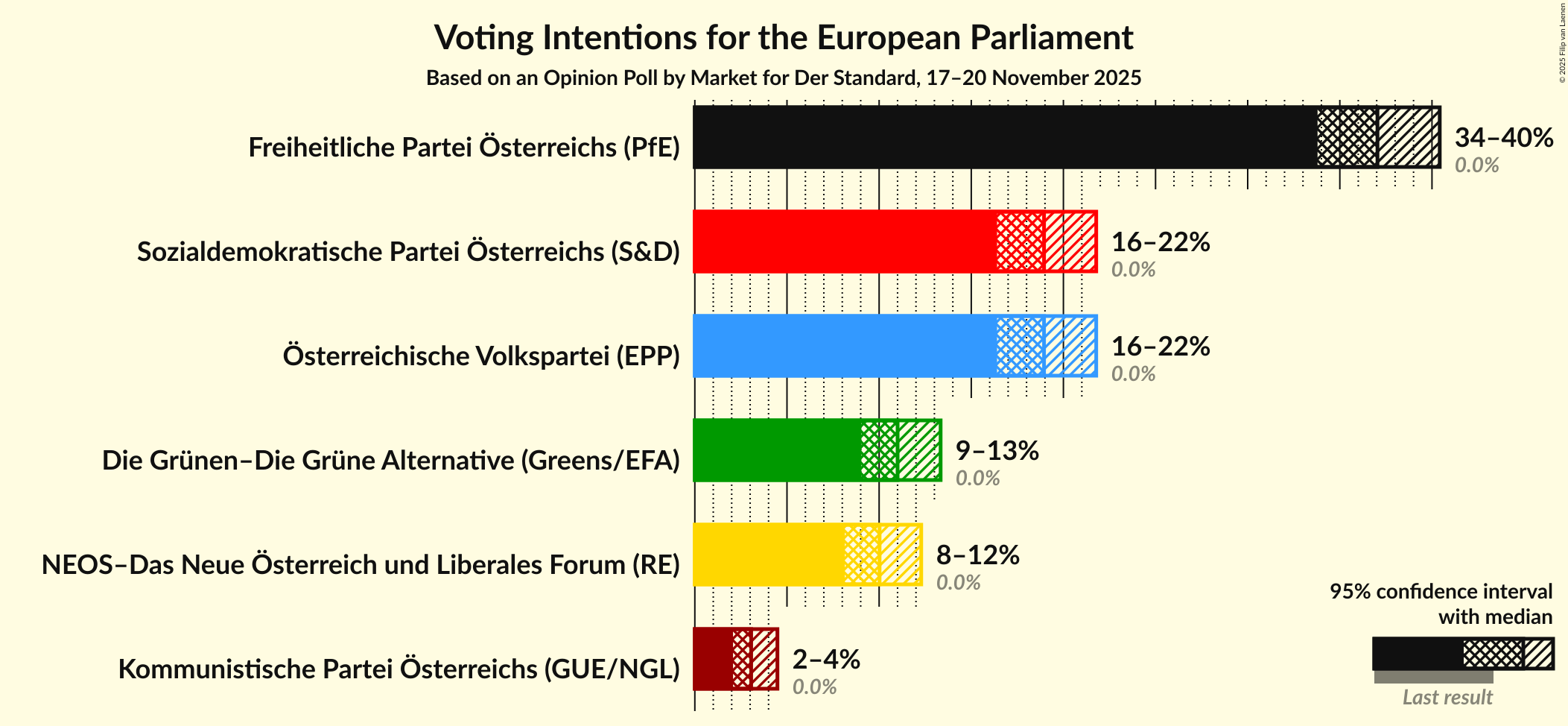 Voting Intentions Graph with voting intentions not yet produced