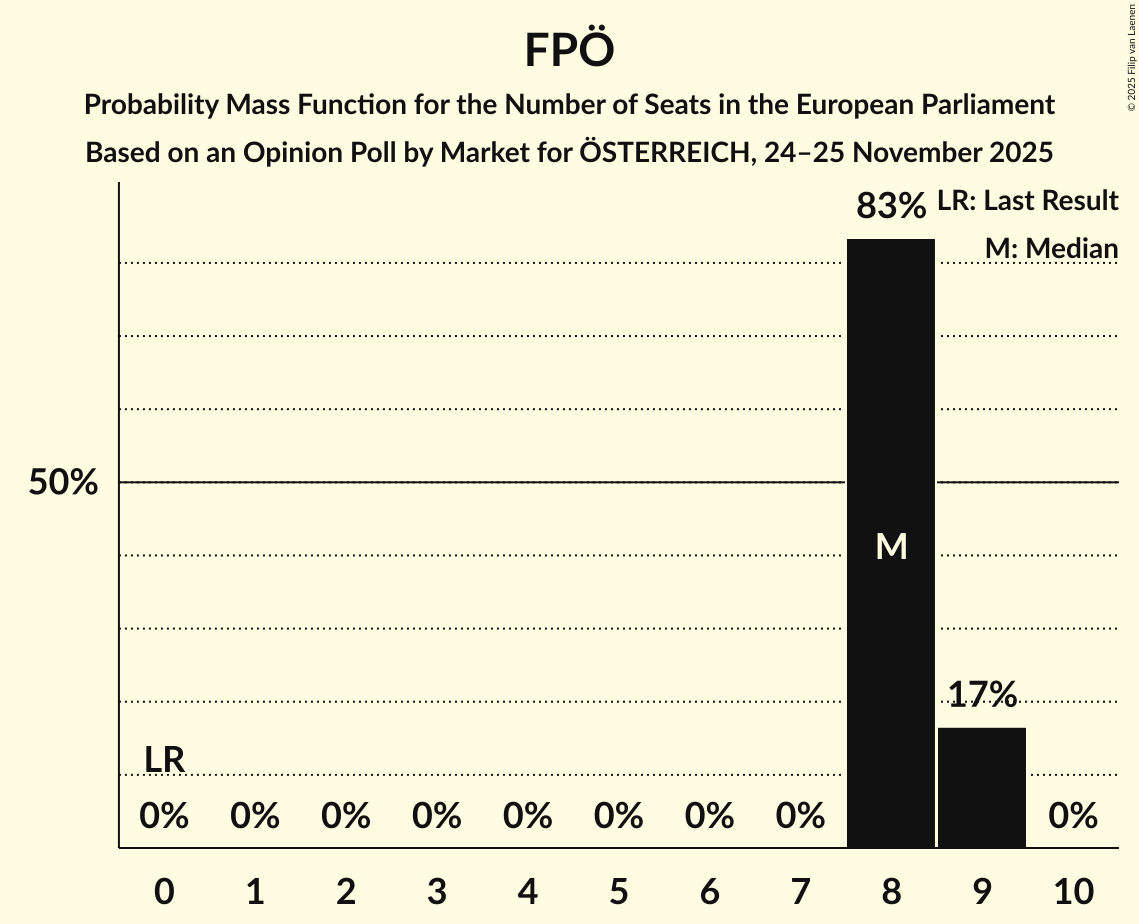 Seats Probability Mass Function Graph with seats probability mass function not yet produced