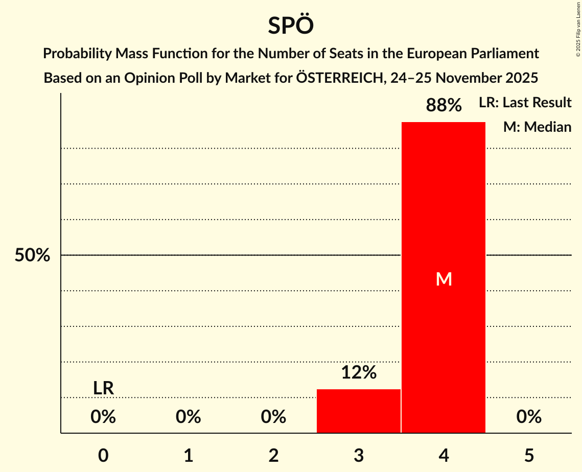 Seats Probability Mass Function Graph with seats probability mass function not yet produced