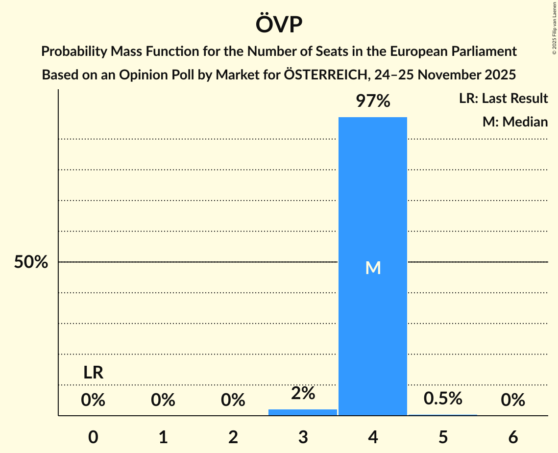 Seats Probability Mass Function Graph with seats probability mass function not yet produced