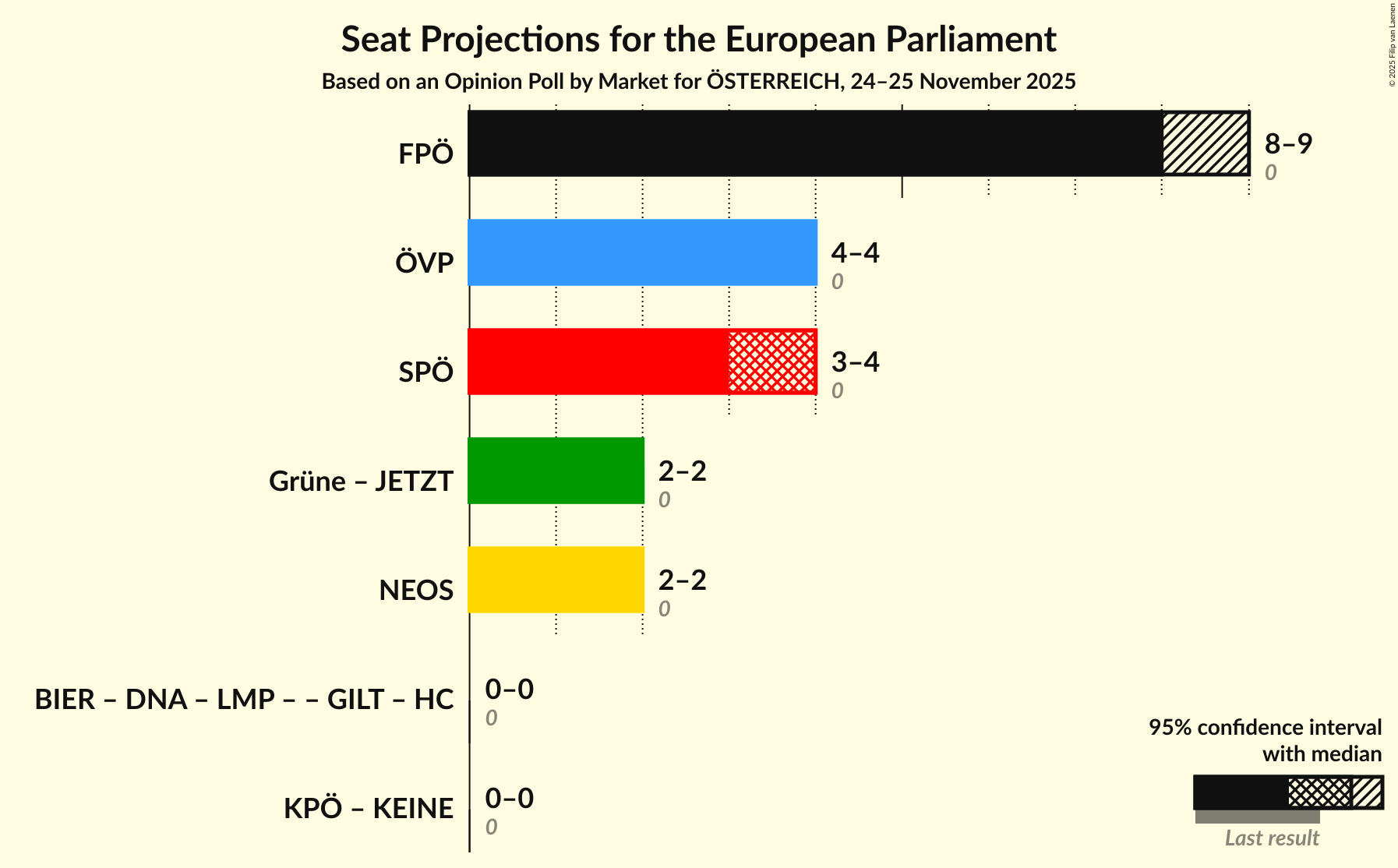 Coalitions Seats Graph with coalitions seats not yet produced