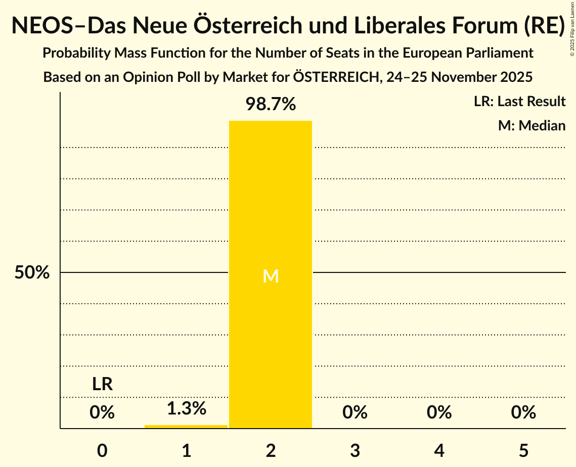 Seats Probability Mass Function Graph with seats probability mass function not yet produced