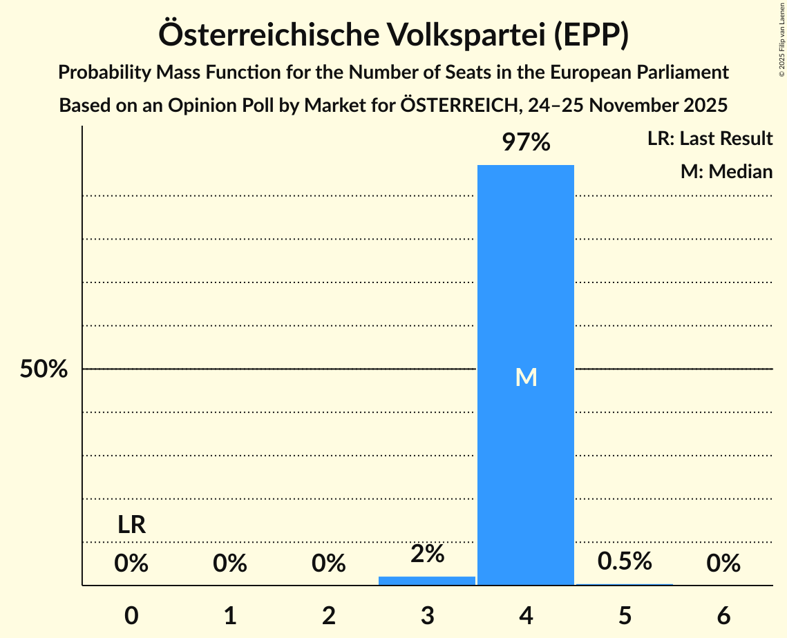 Seats Probability Mass Function Graph with seats probability mass function not yet produced