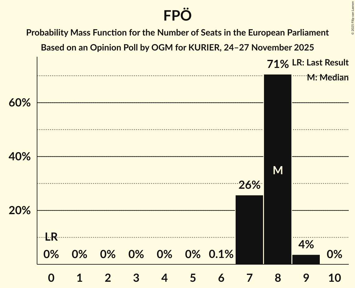 Seats Probability Mass Function Graph with seats probability mass function not yet produced