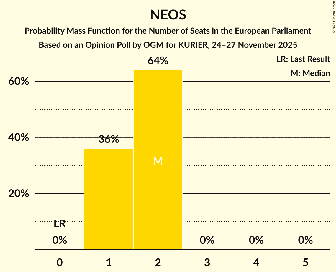 Seats Probability Mass Function Graph with seats probability mass function not yet produced