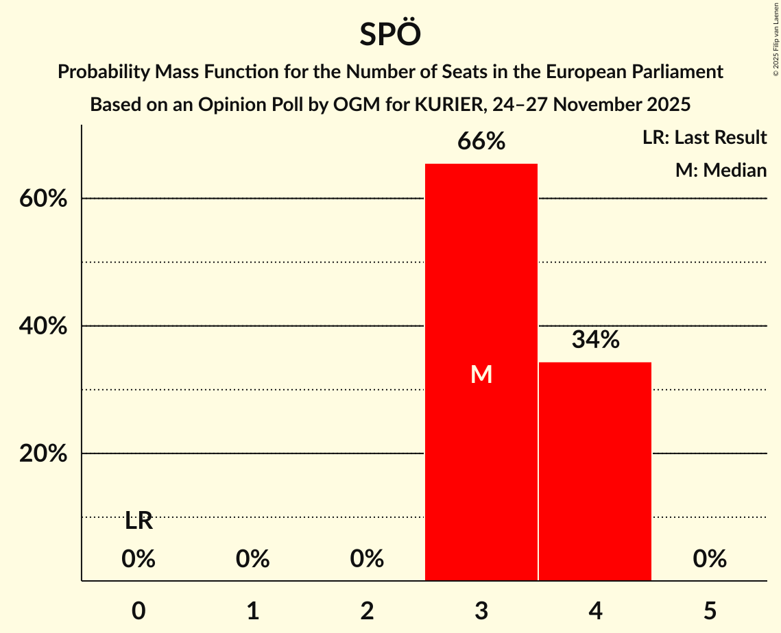 Seats Probability Mass Function Graph with seats probability mass function not yet produced