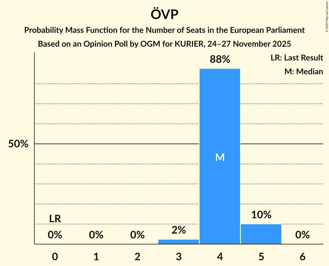 Seats Probability Mass Function Graph with seats probability mass function not yet produced