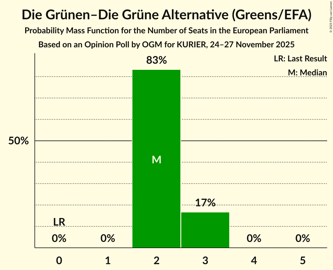 Seats Probability Mass Function Graph with seats probability mass function not yet produced