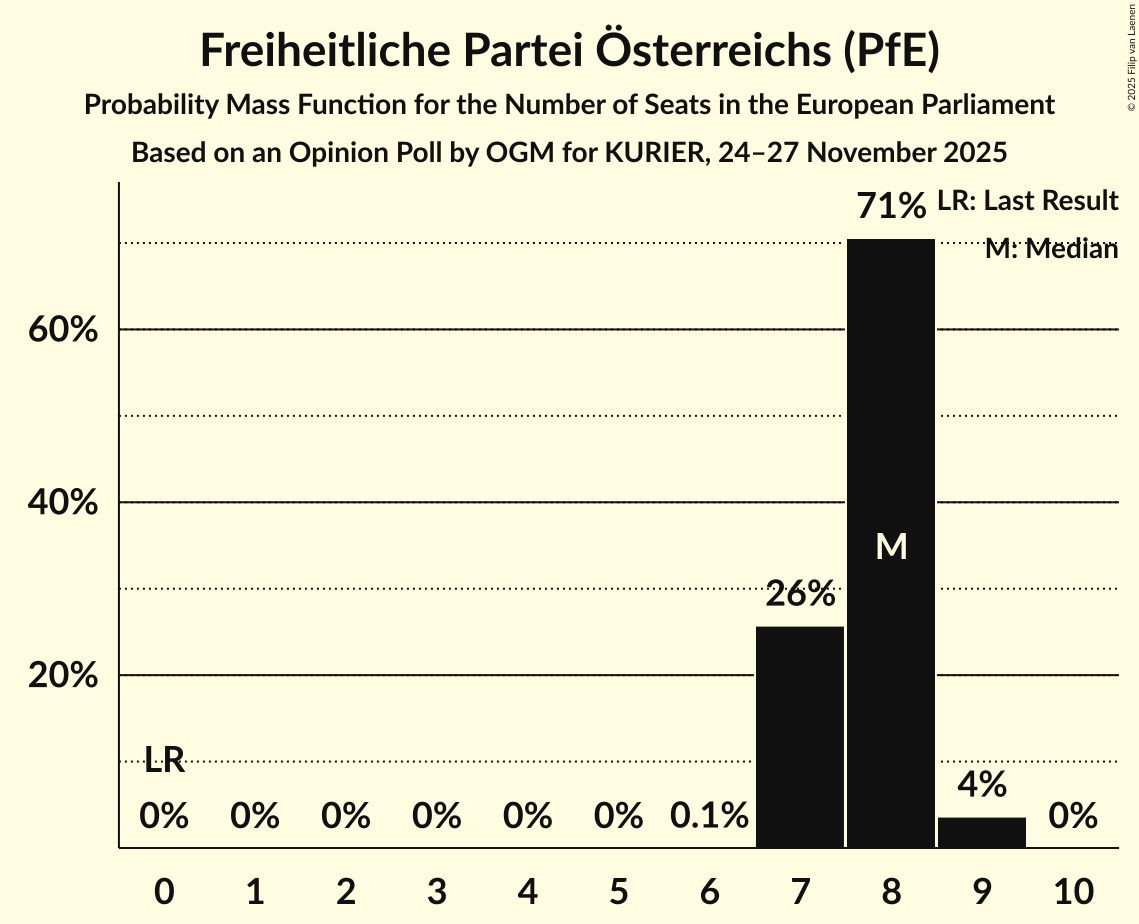 Seats Probability Mass Function Graph with seats probability mass function not yet produced