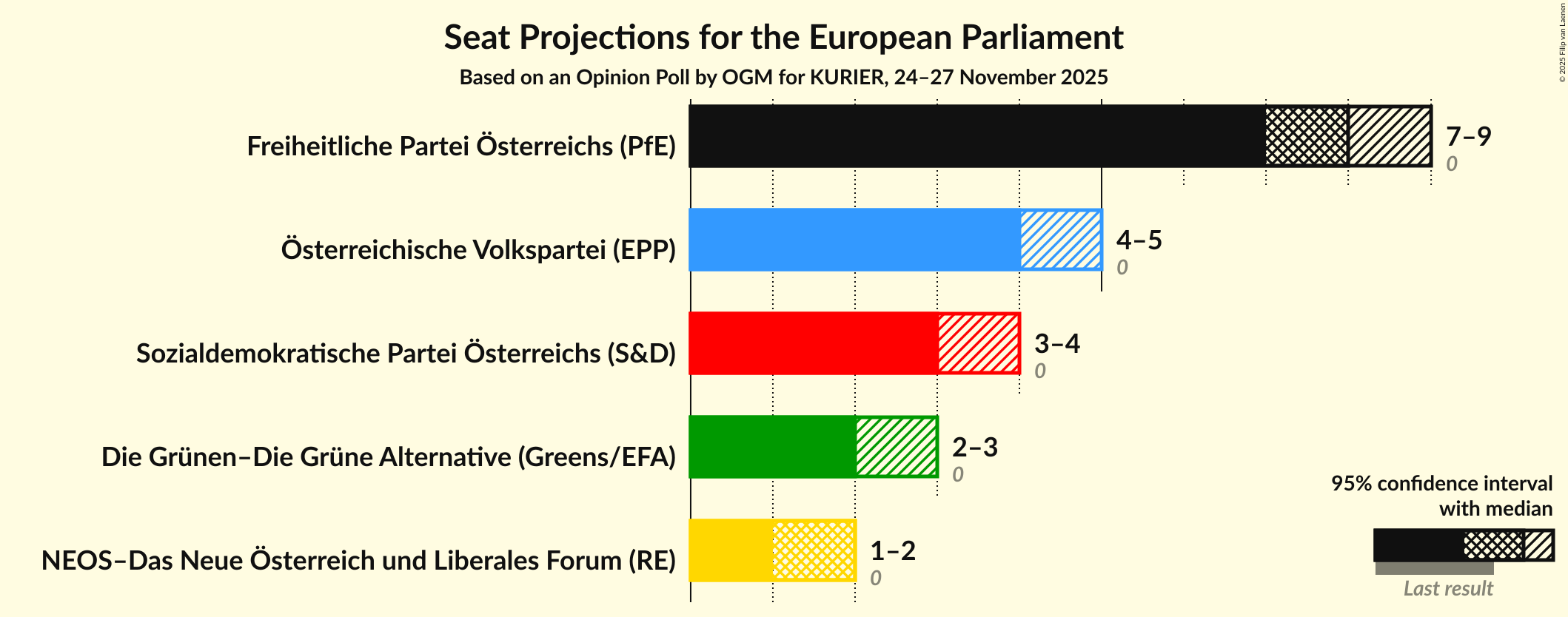 Seats Graph with seats not yet produced