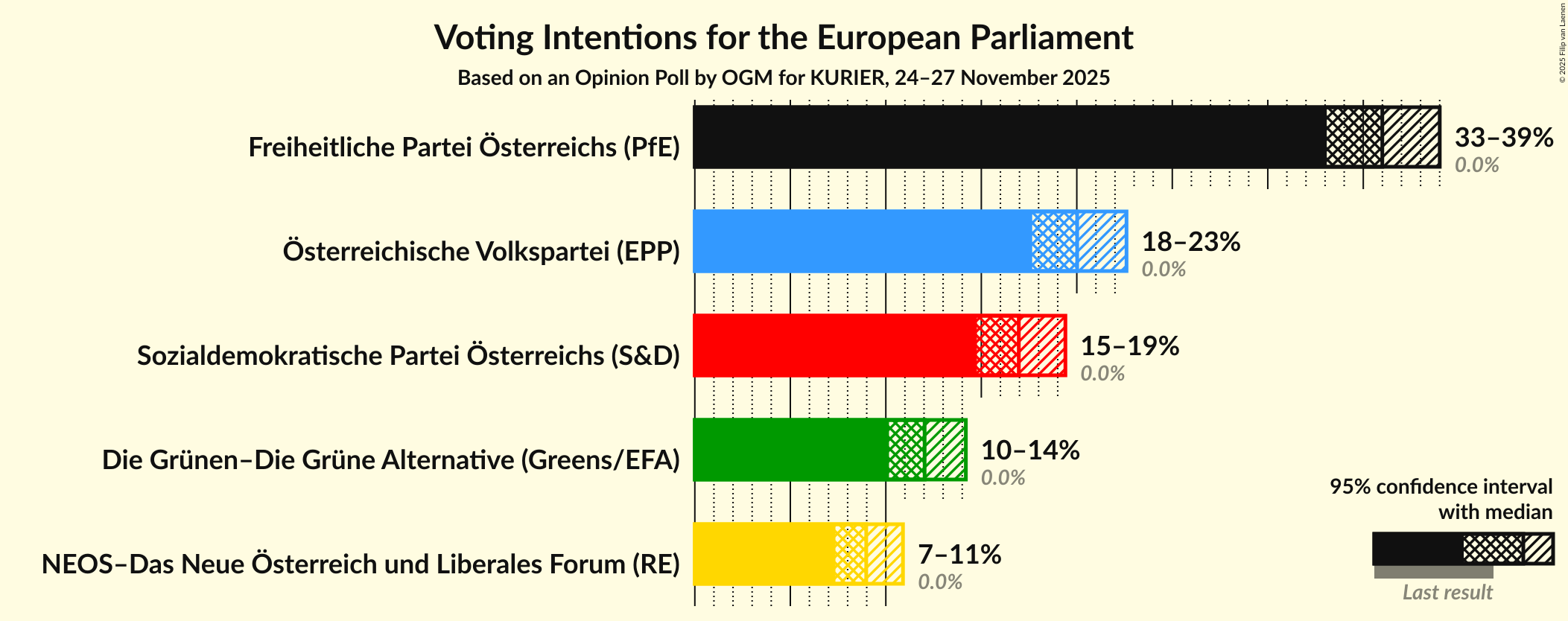 Voting Intentions Graph with voting intentions not yet produced