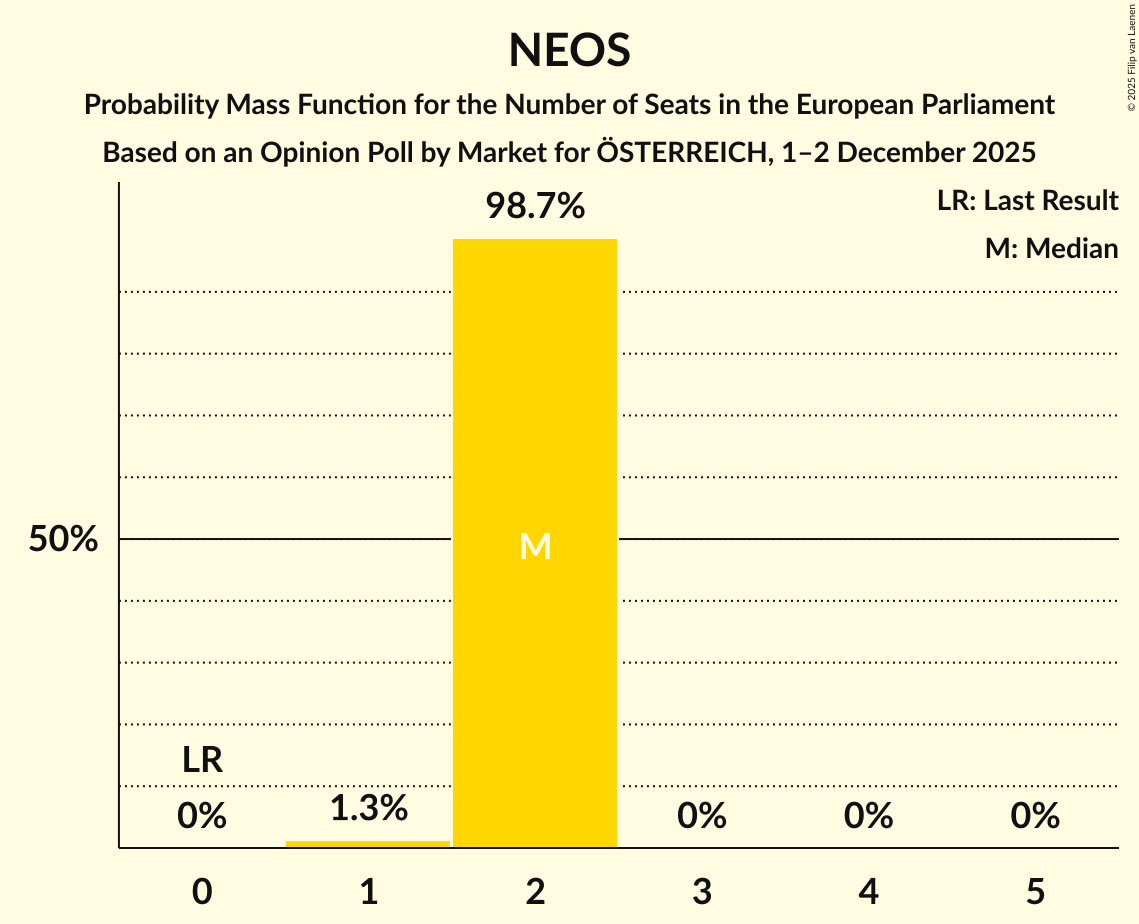 Seats Probability Mass Function Graph with seats probability mass function not yet produced