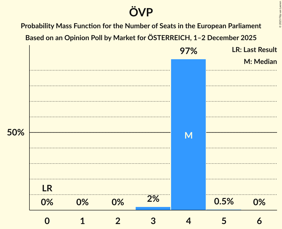 Seats Probability Mass Function Graph with seats probability mass function not yet produced