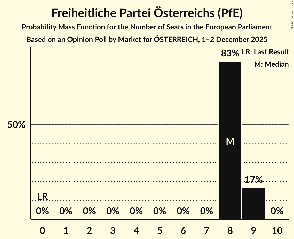 Seats Probability Mass Function Graph with seats probability mass function not yet produced