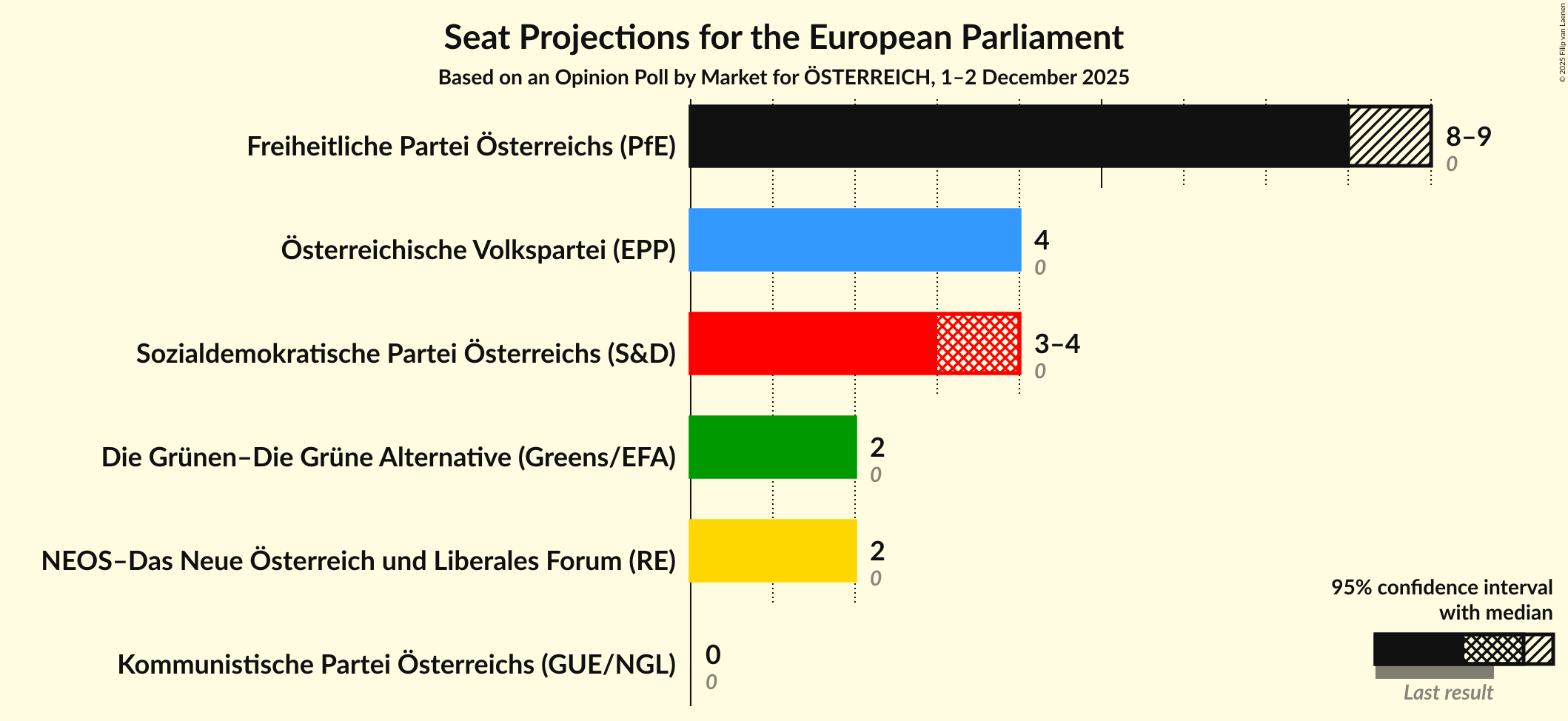 Seats Graph with seats not yet produced