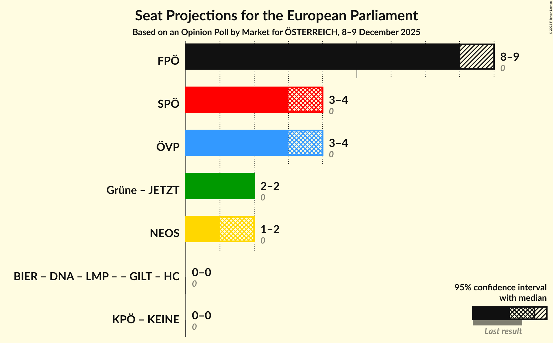 Graph with coalitions seats not yet produced
