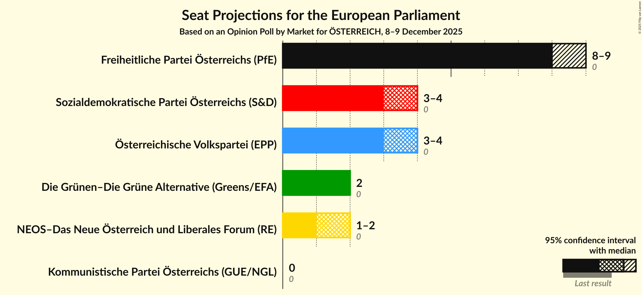 Graph with seats not yet produced