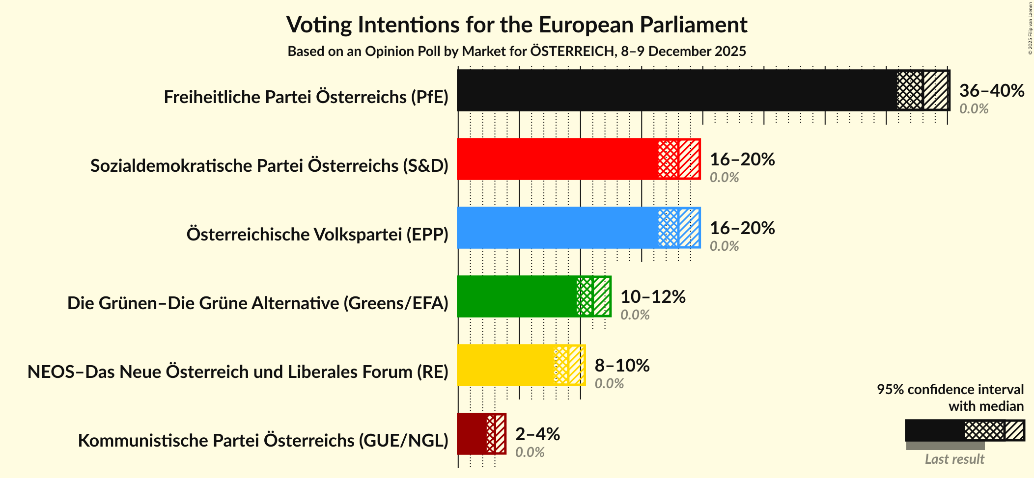 Graph with voting intentions not yet produced