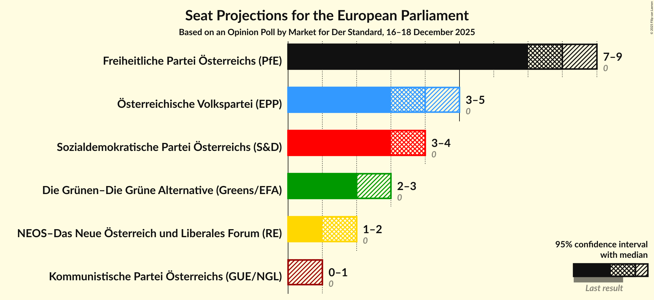 Graph with seats not yet produced