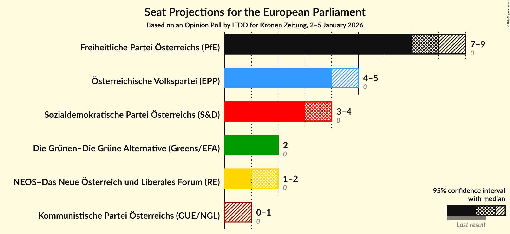 Graph with seats not yet produced