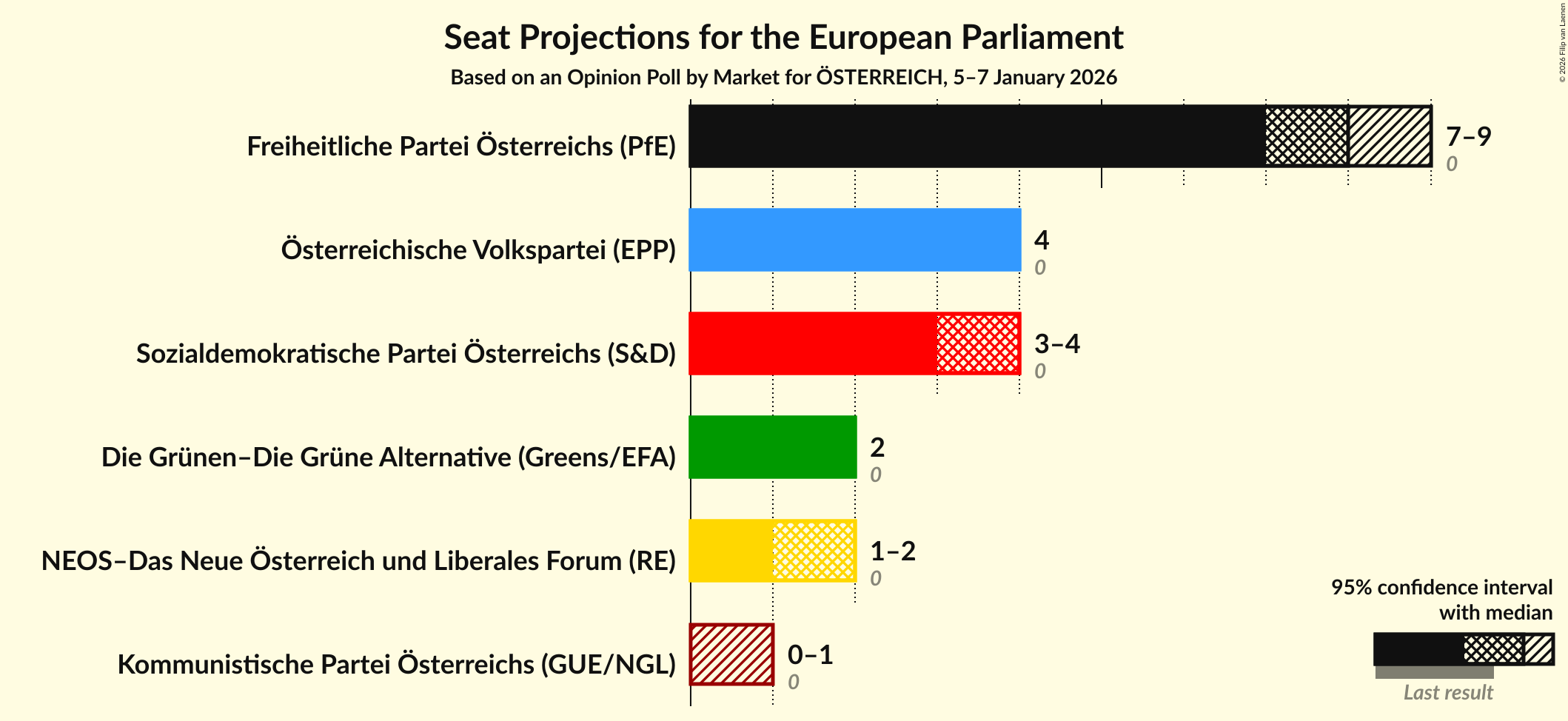 Graph with seats not yet produced
