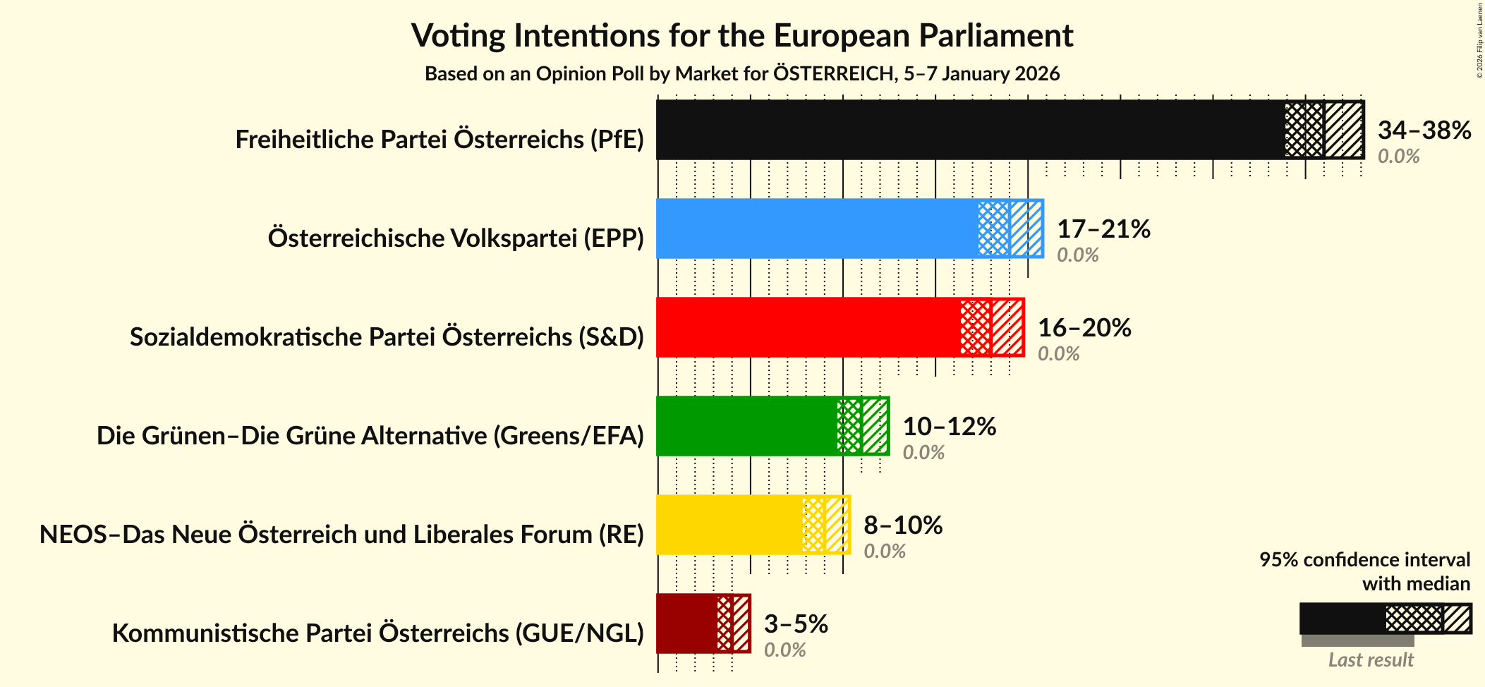 Graph with voting intentions not yet produced