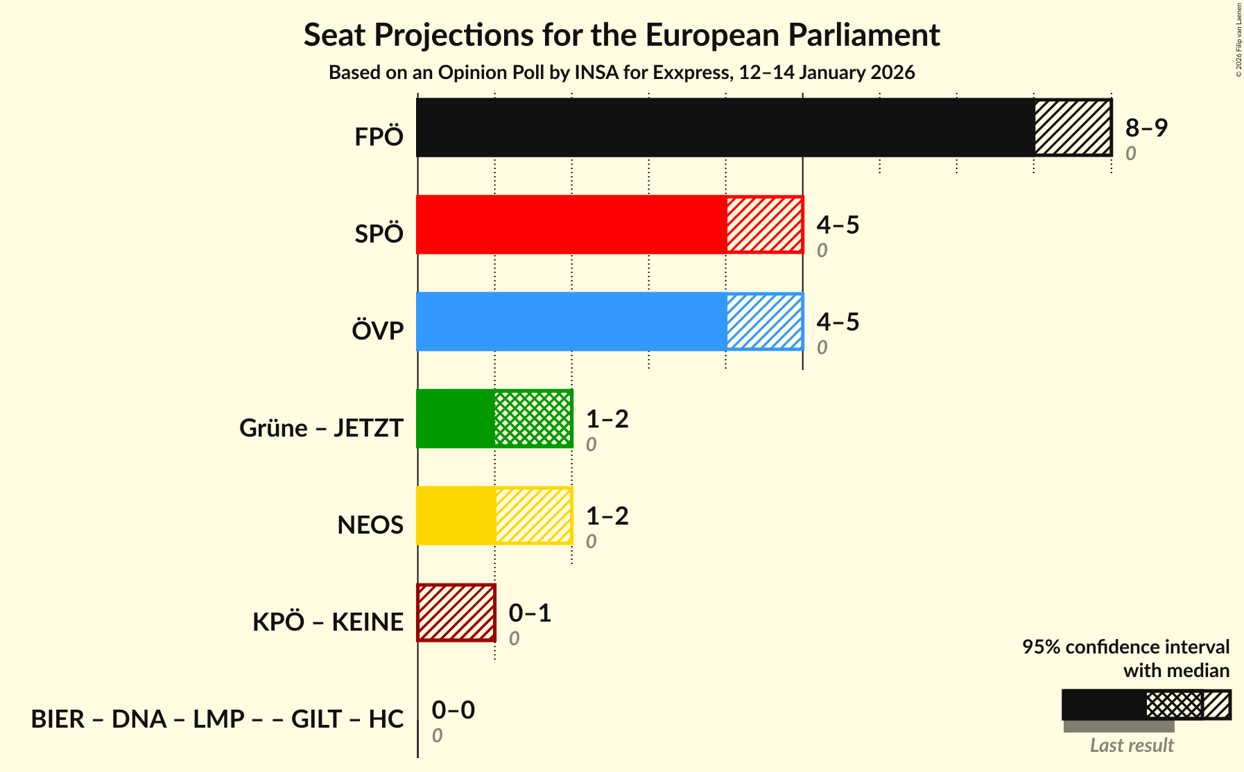 Graph with coalitions seats not yet produced