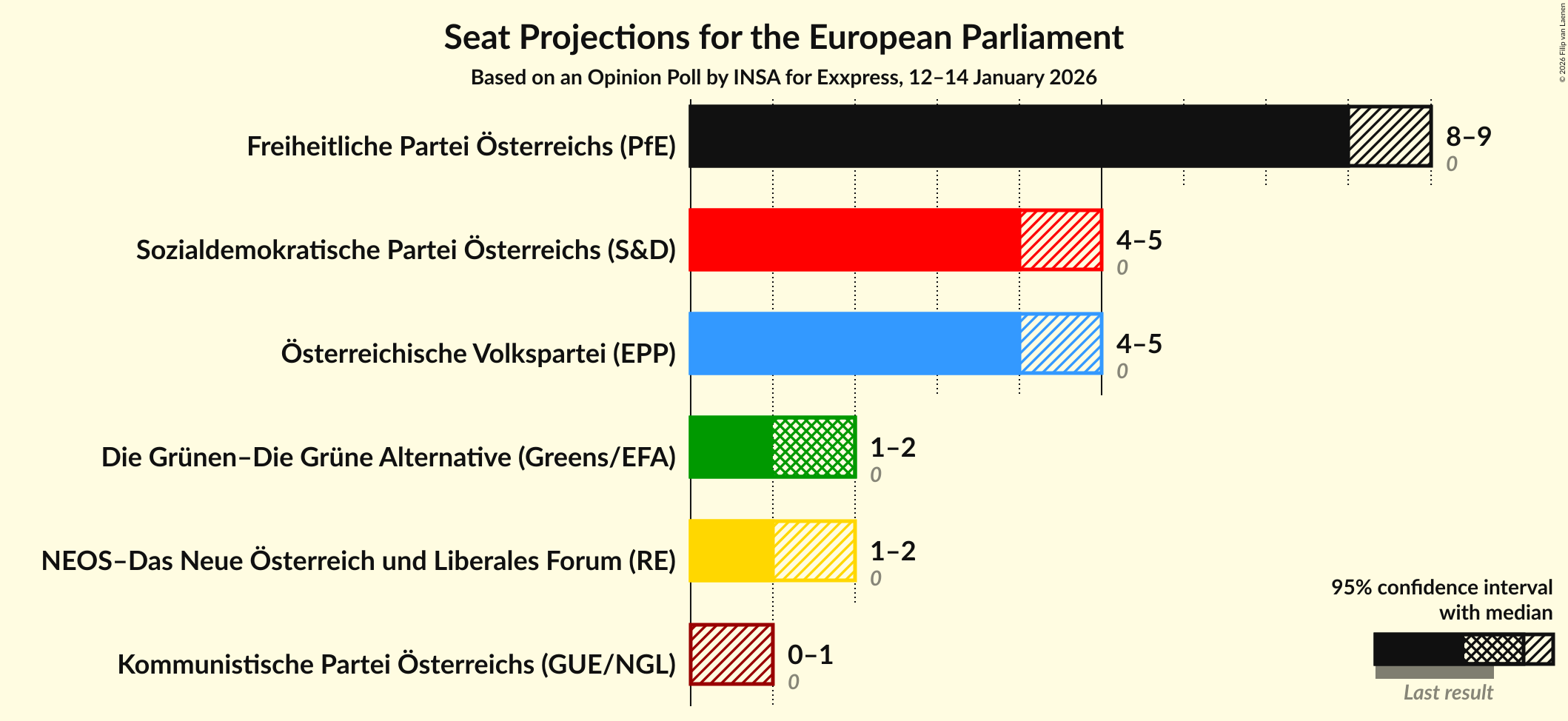 Graph with seats not yet produced