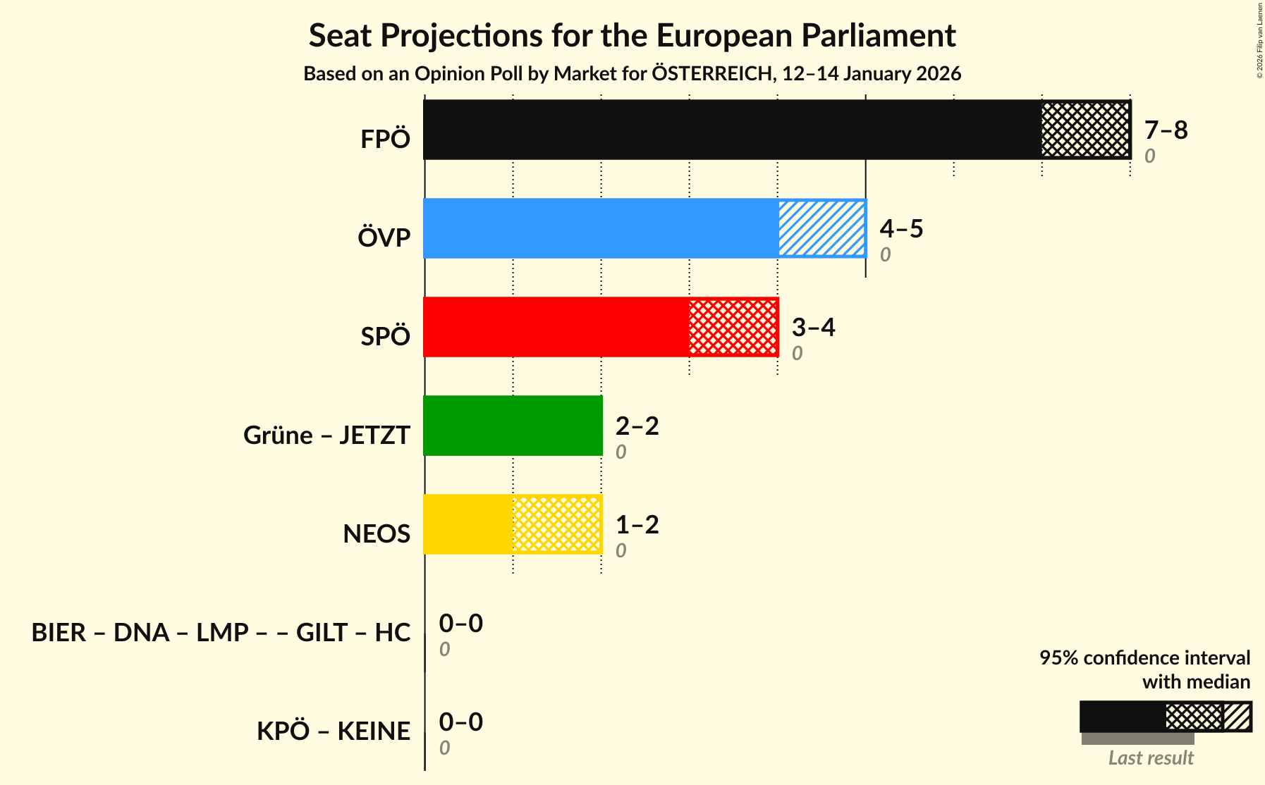 Graph with coalitions seats not yet produced