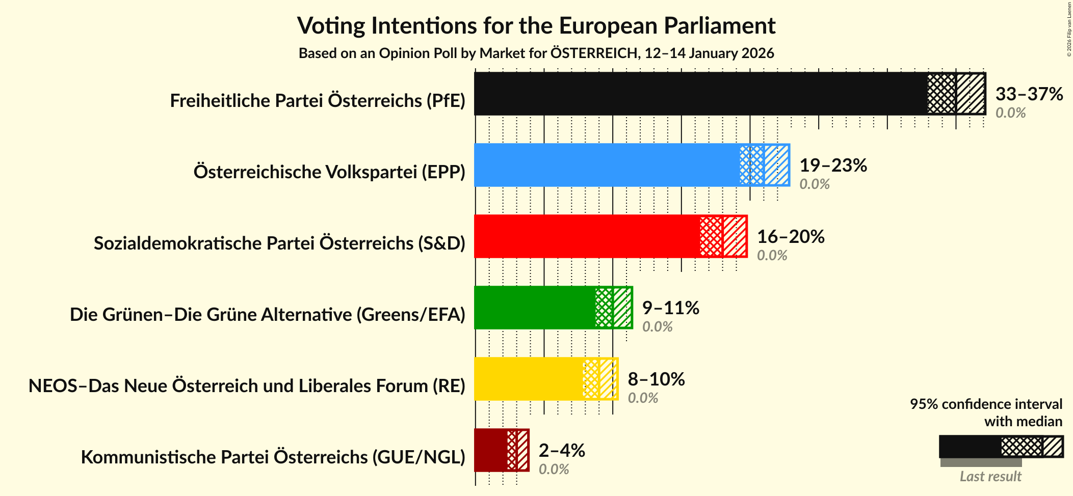 Graph with voting intentions not yet produced