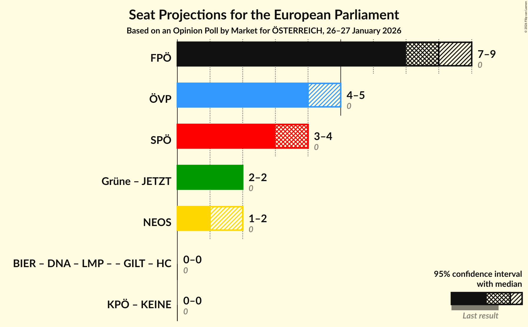 Graph with coalitions seats not yet produced