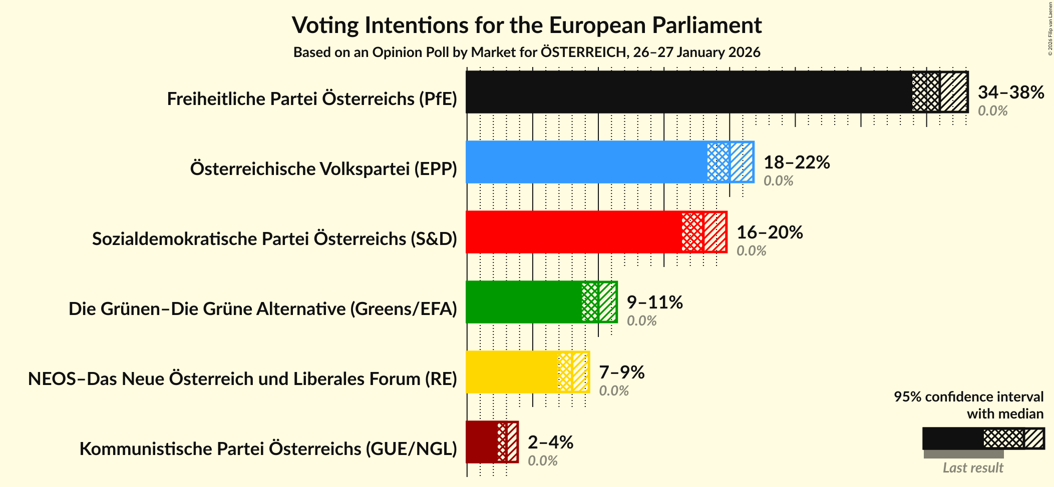 Graph with voting intentions not yet produced