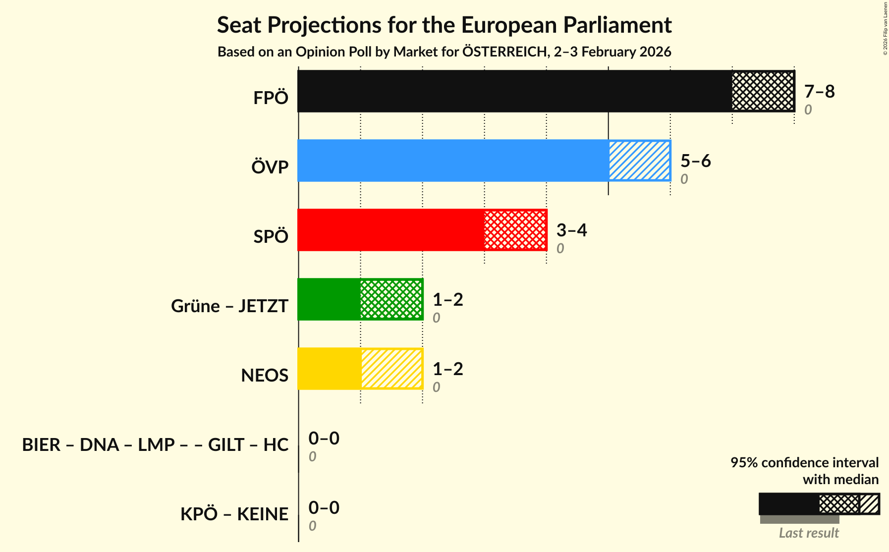 Graph with coalitions seats not yet produced