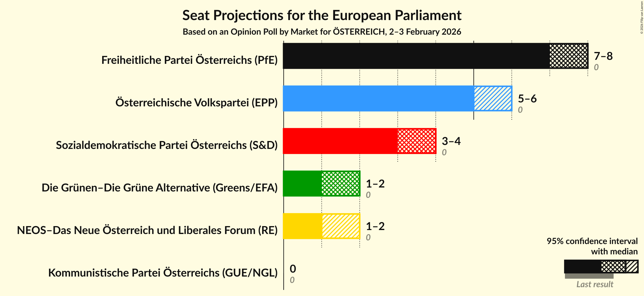 Graph with seats not yet produced