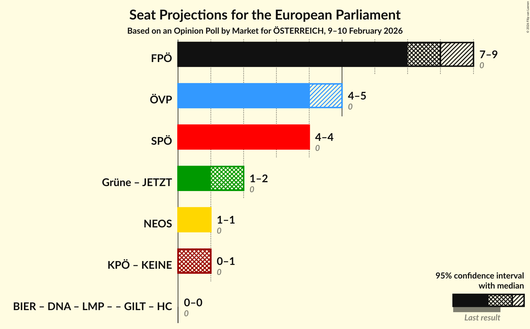 Graph with coalitions seats not yet produced