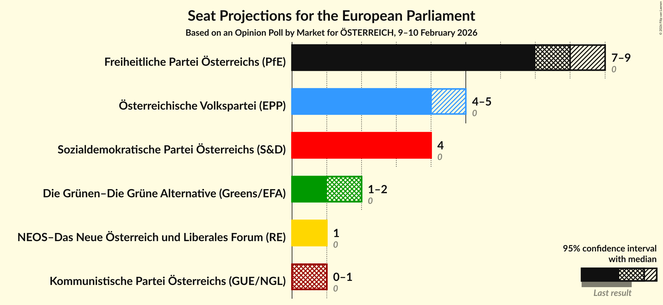 Graph with seats not yet produced