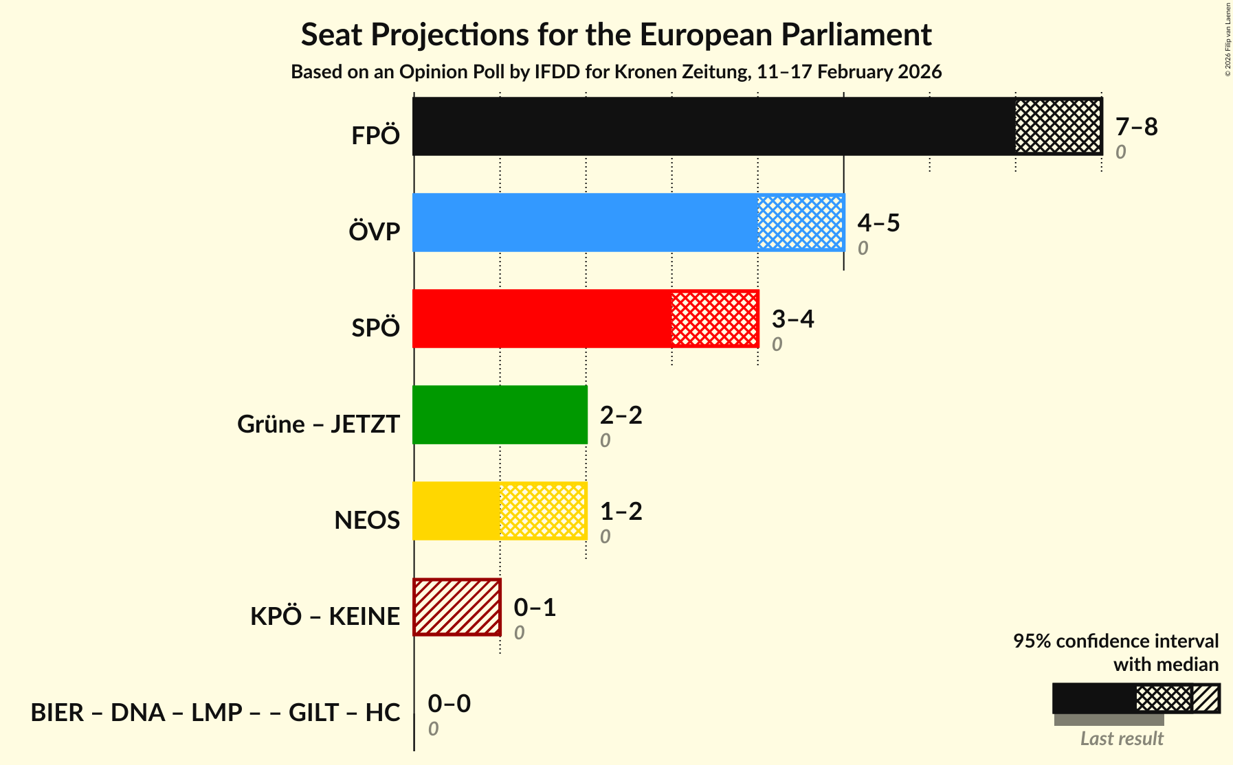 Graph with coalitions seats not yet produced