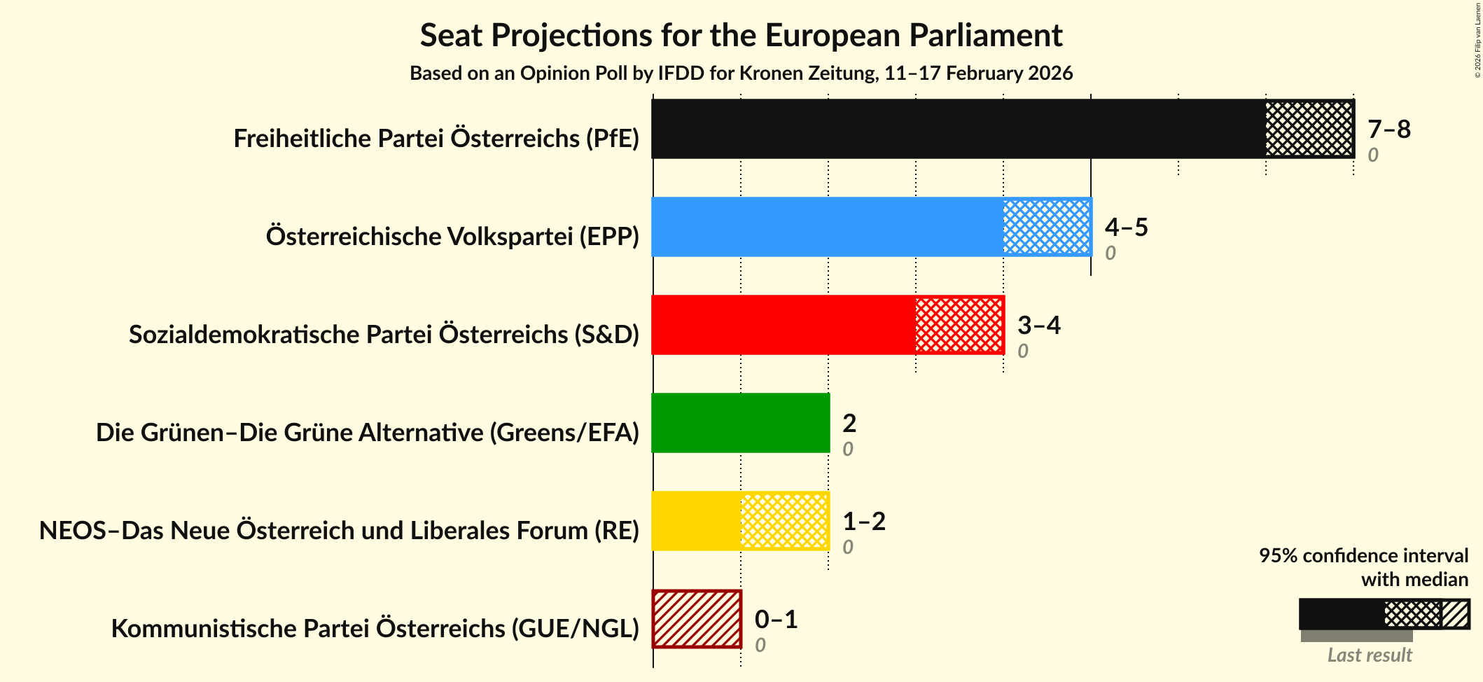 Graph with seats not yet produced
