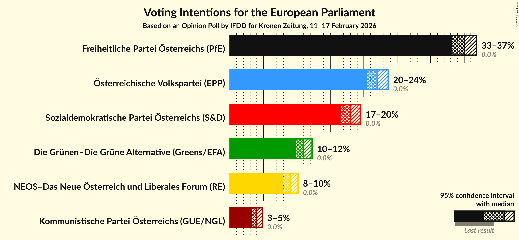 Graph with voting intentions not yet produced