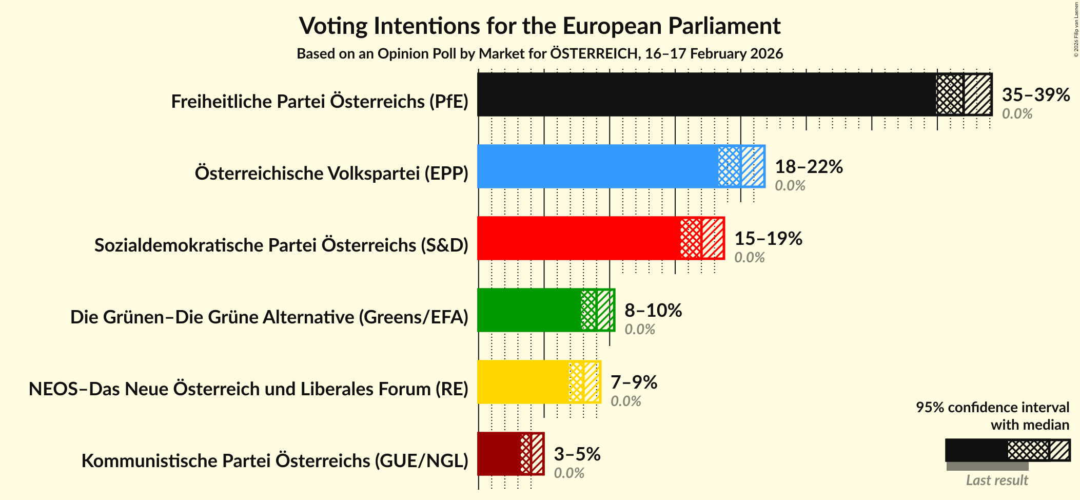 Graph with voting intentions not yet produced
