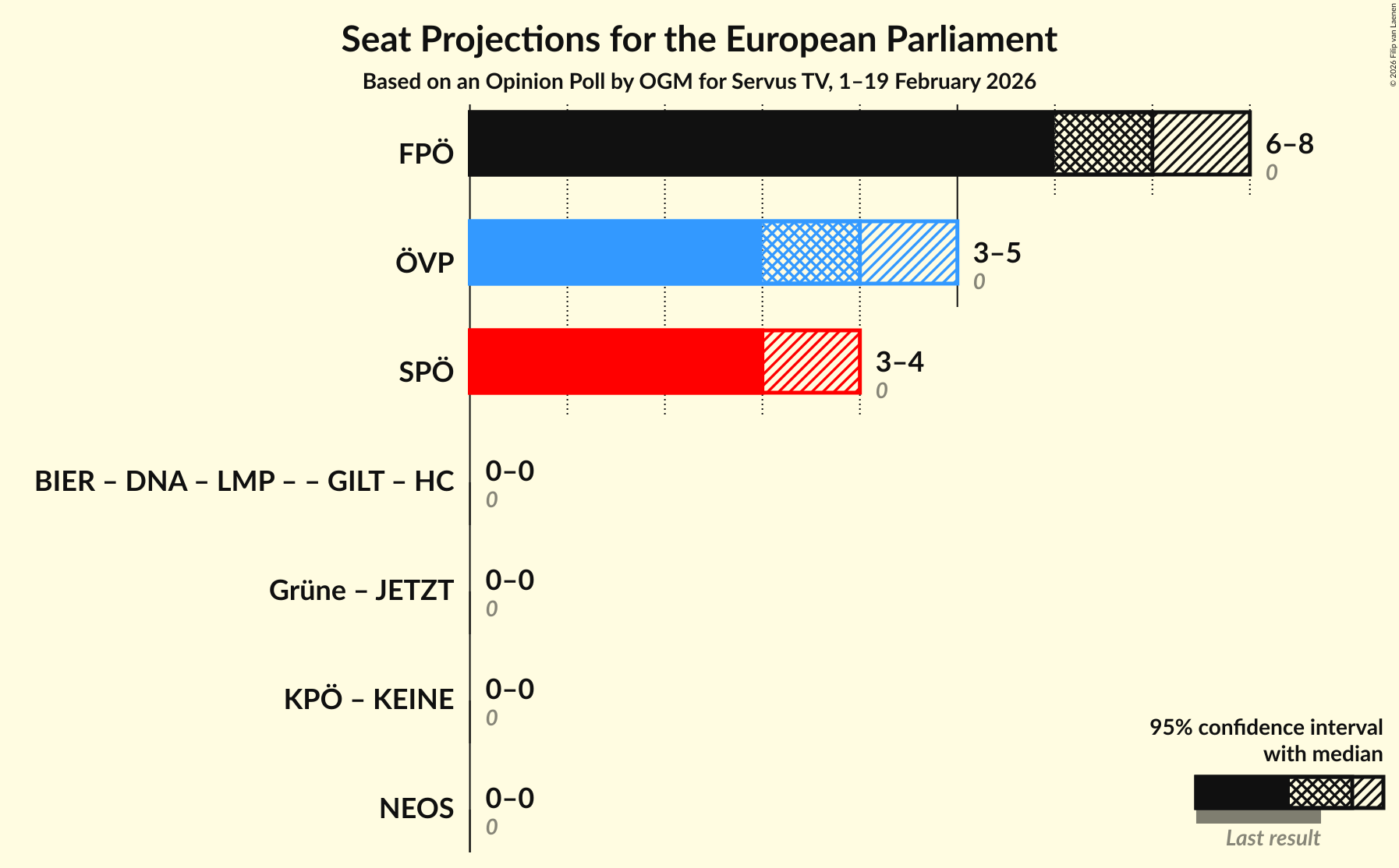 Graph with coalitions seats not yet produced