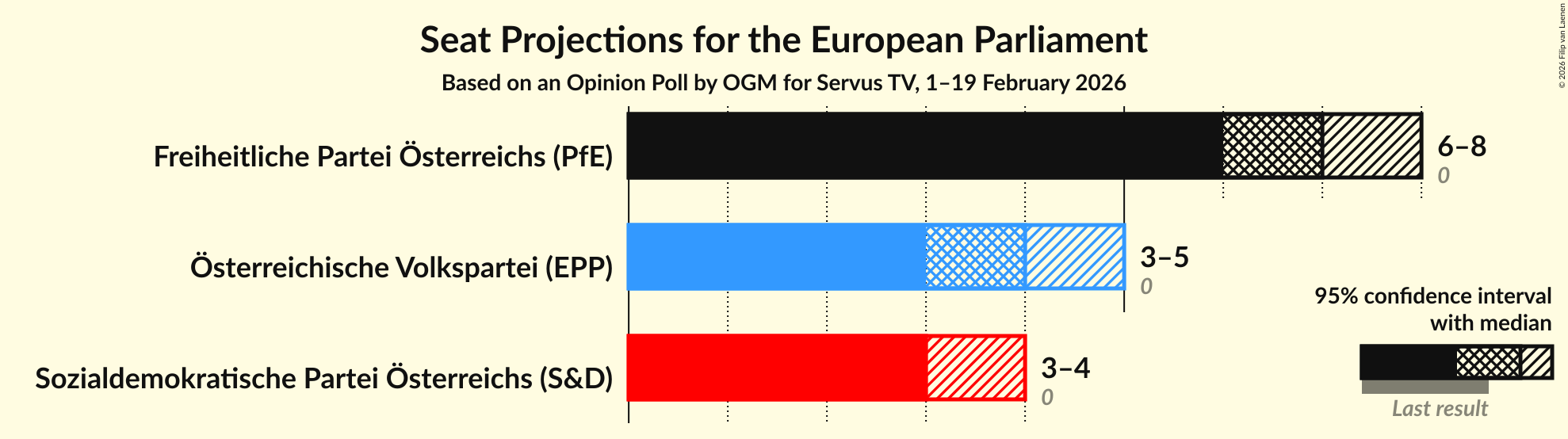 Graph with seats not yet produced