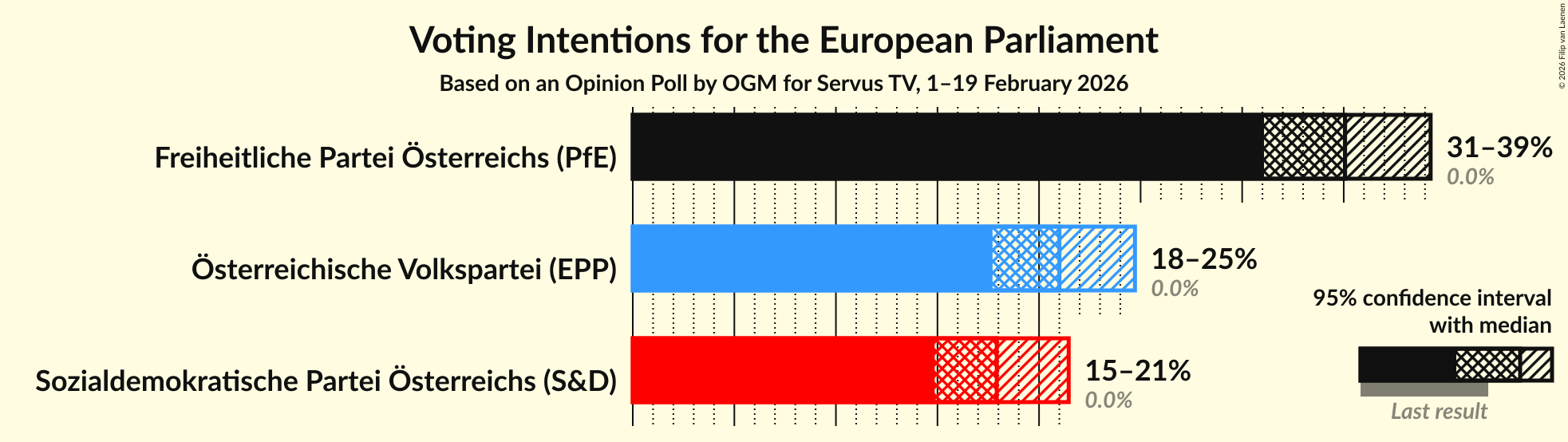 Graph with voting intentions not yet produced