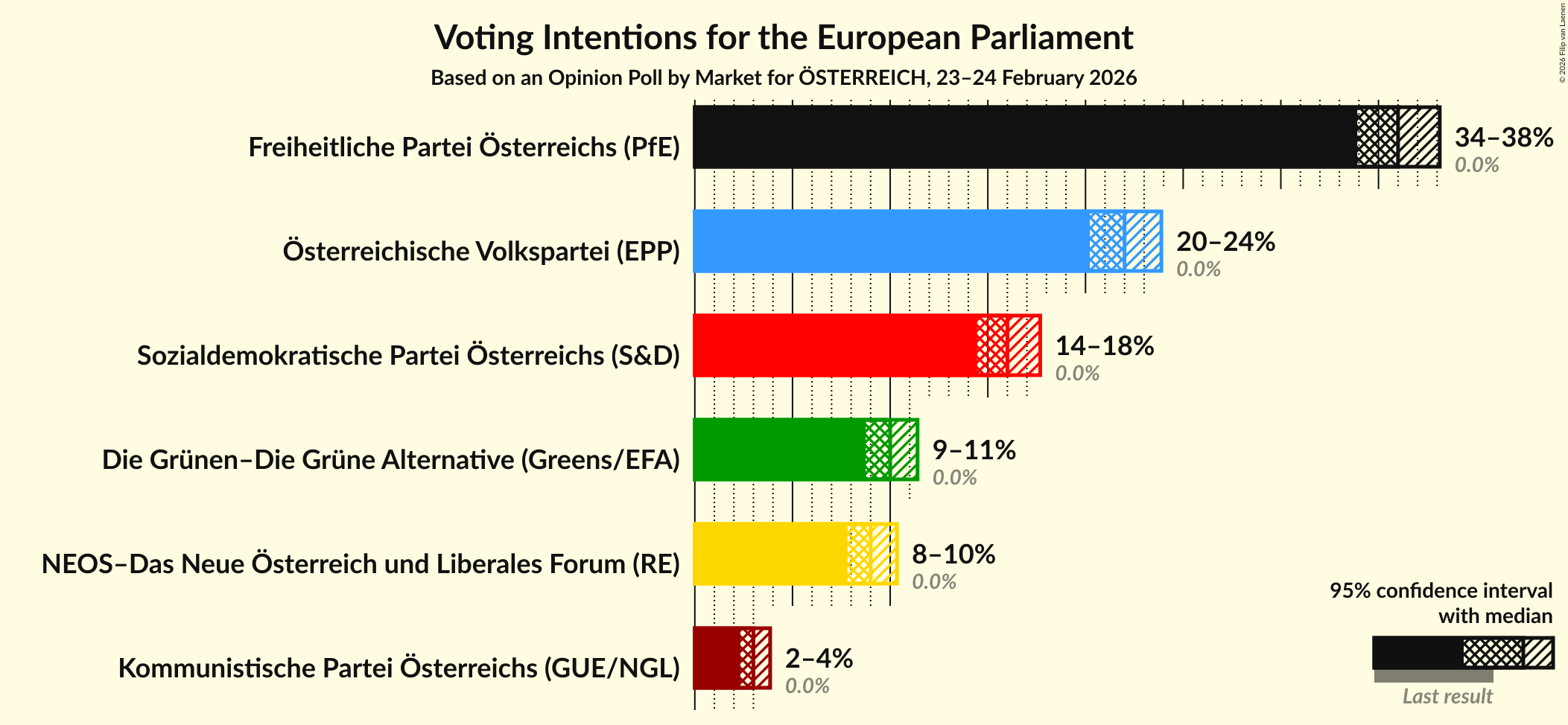Graph with voting intentions not yet produced