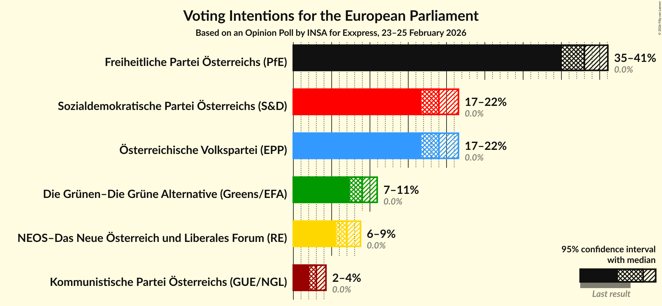 Graph with voting intentions not yet produced