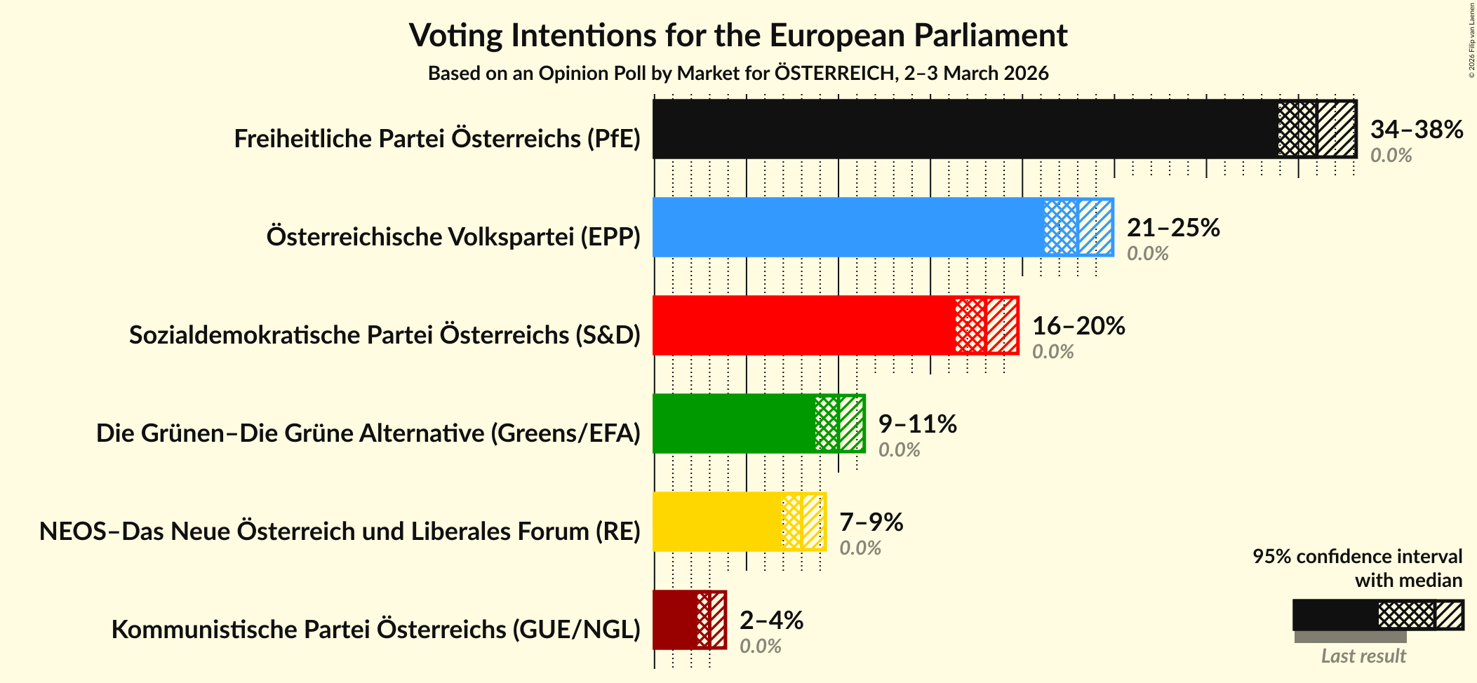 Graph with voting intentions not yet produced