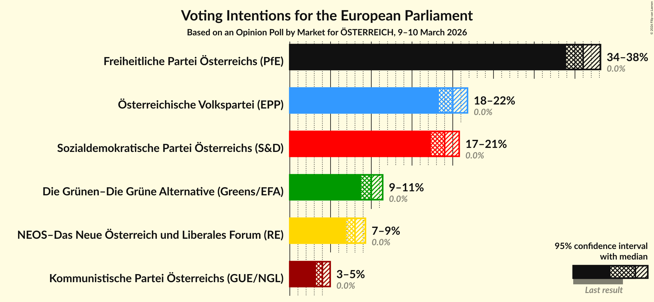 Graph with voting intentions not yet produced